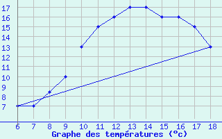 Courbe de tempratures pour Capo Frasca