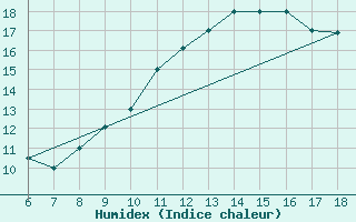 Courbe de l'humidex pour Bou-Saada