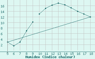 Courbe de l'humidex pour Frosinone