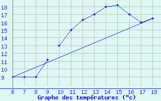 Courbe de tempratures pour Bou-Saada