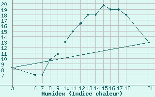 Courbe de l'humidex pour Beni-Mellal
