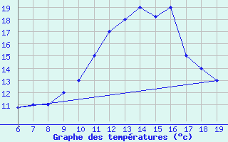 Courbe de tempratures pour M. Calamita