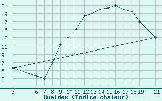 Courbe de l'humidex pour Beni-Mellal