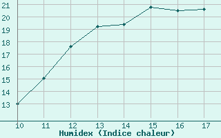 Courbe de l'humidex pour Paray-le-Monial - St-Yan (71)