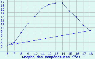 Courbe de tempratures pour Campobasso