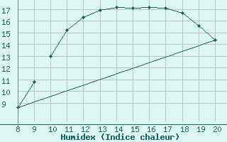 Courbe de l'humidex pour Vias (34)