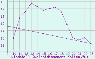 Courbe du refroidissement olien pour Kleiner Feldberg / Taunus