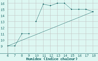 Courbe de l'humidex pour Gela