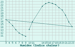 Courbe de l'humidex pour Potes / Torre del Infantado (Esp)