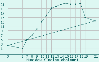 Courbe de l'humidex pour Beni-Mellal