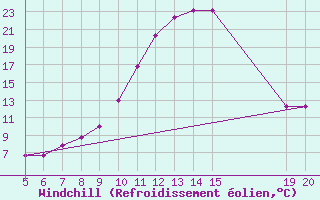 Courbe du refroidissement olien pour Bugojno