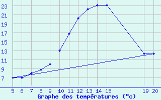 Courbe de tempratures pour Bugojno