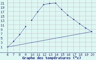 Courbe de tempratures pour Tuzla