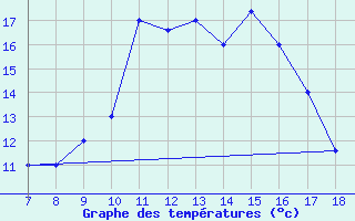 Courbe de tempratures pour Ovar / Maceda