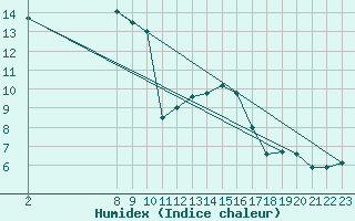 Courbe de l'humidex pour Variscourt (02)