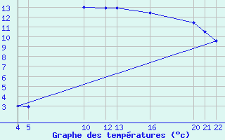 Courbe de tempratures pour Roc St. Pere (And)