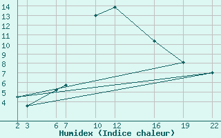 Courbe de l'humidex pour Sant Julia de Loria (And)