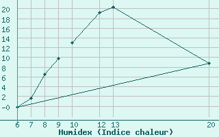 Courbe de l'humidex pour Bugojno