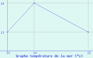 Courbe de temprature de la mer  pour le bateau D5LK8