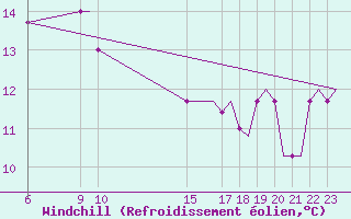 Courbe du refroidissement olien pour Rhodes Airport