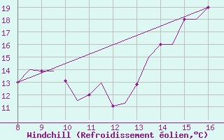 Courbe du refroidissement olien pour Valence (26)