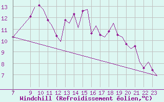 Courbe du refroidissement olien pour Lulea / Kallax