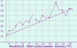 Courbe du refroidissement olien pour Southampton / Weather Centre