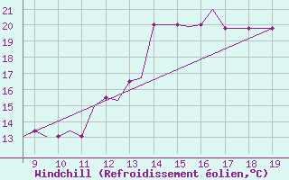 Courbe du refroidissement olien pour Cranfield