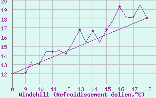 Courbe du refroidissement olien pour Warton