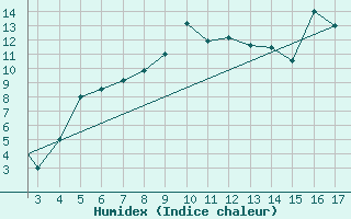 Courbe de l'humidex pour Mardin
