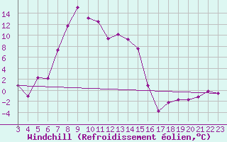 Courbe du refroidissement olien pour Chateau-d-Oex