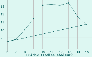 Courbe de l'humidex pour Inebolu