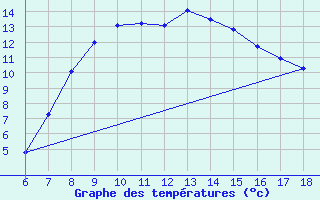 Courbe de tempratures pour Cihanbeyli