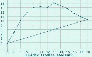 Courbe de l'humidex pour Cihanbeyli