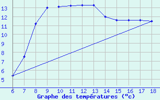 Courbe de tempratures pour Kumkoy