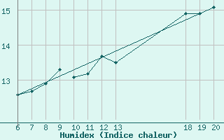 Courbe de l'humidex pour Hvar