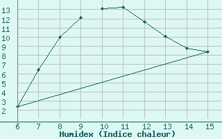 Courbe de l'humidex pour Livno