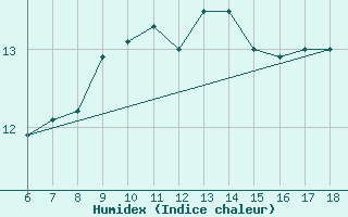 Courbe de l'humidex pour Gaziantep