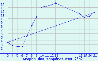 Courbe de tempratures pour Gospic