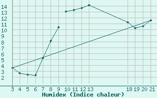 Courbe de l'humidex pour Gospic