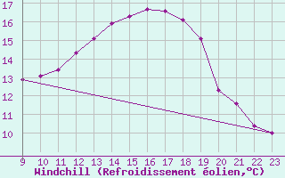 Courbe du refroidissement olien pour Charmant (16)