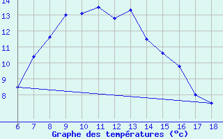 Courbe de tempratures pour Cankiri