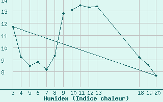 Courbe de l'humidex pour Dubrovnik / Gorica