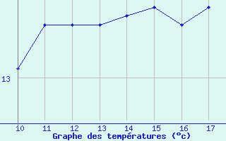 Courbe de tempratures pour Vias (34)