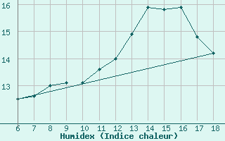 Courbe de l'humidex pour Cap Mele (It)