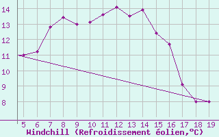 Courbe du refroidissement olien pour Chios Airport