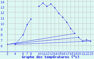 Courbe de tempratures pour Hohe Wand / Hochkogelhaus