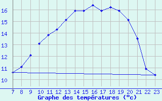 Courbe de tempratures pour Abbeville - Hpital (80)