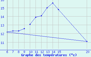 Courbe de tempratures pour Bihac