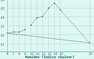 Courbe de l'humidex pour Bihac